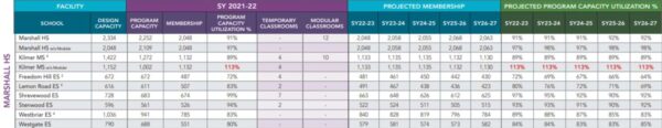 Marshall High School pyramid capacity projections through SY 2026 2027 1